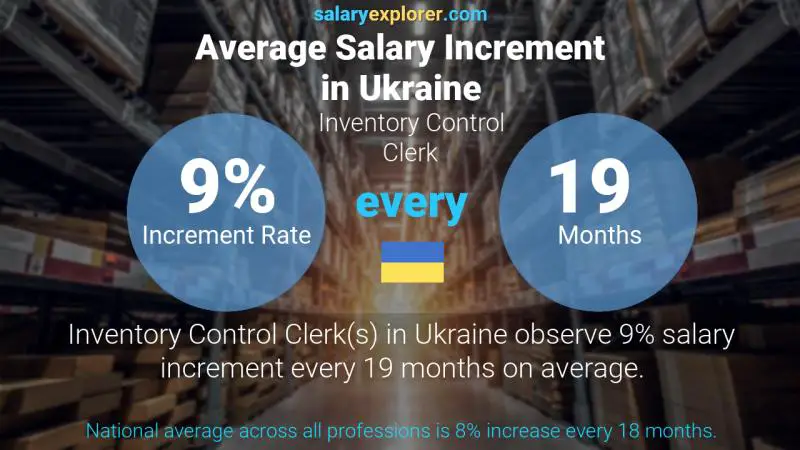 Annual Salary Increment Rate Ukraine Inventory Control Clerk