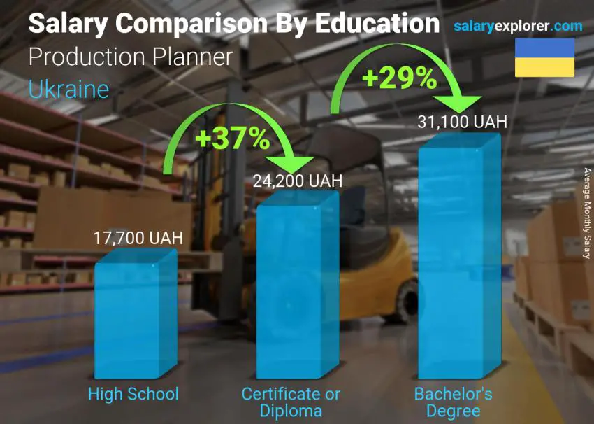 Salary comparison by education level monthly Ukraine Production Planner