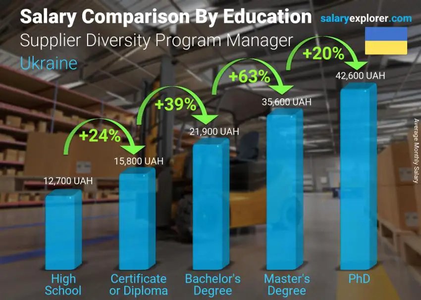 Salary comparison by education level monthly Ukraine Supplier Diversity Program Manager