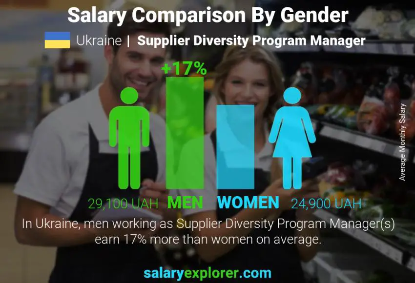 Salary comparison by gender Ukraine Supplier Diversity Program Manager monthly