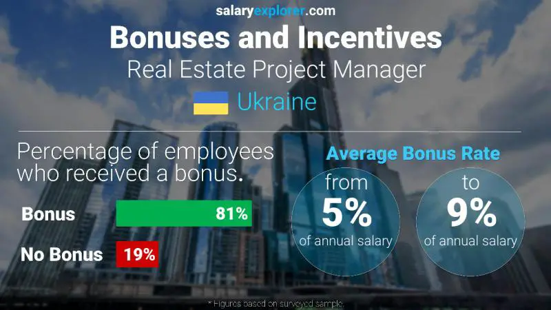 Annual Salary Bonus Rate Ukraine Real Estate Project Manager