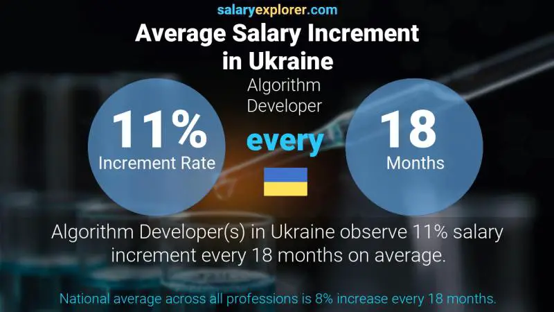 Annual Salary Increment Rate Ukraine Algorithm Developer