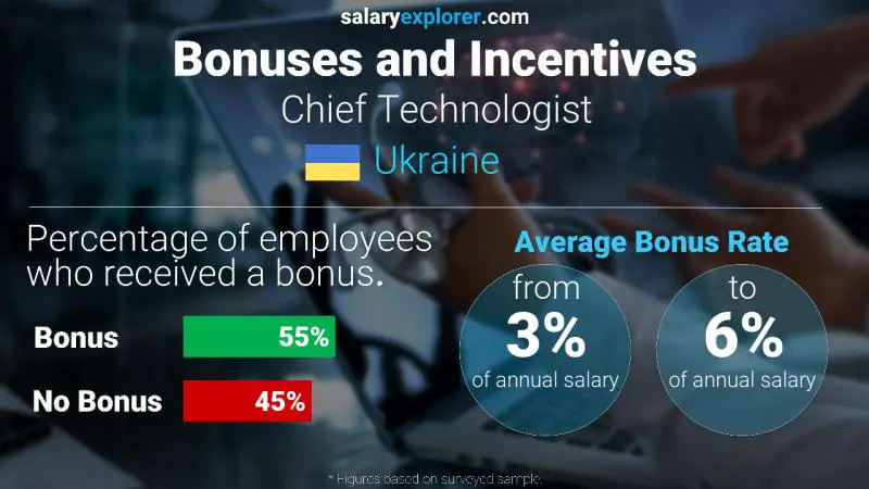 Annual Salary Bonus Rate Ukraine Chief Technologist