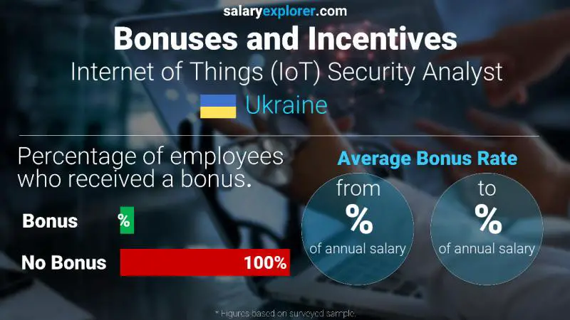 Annual Salary Bonus Rate Ukraine Internet of Things (IoT) Security Analyst