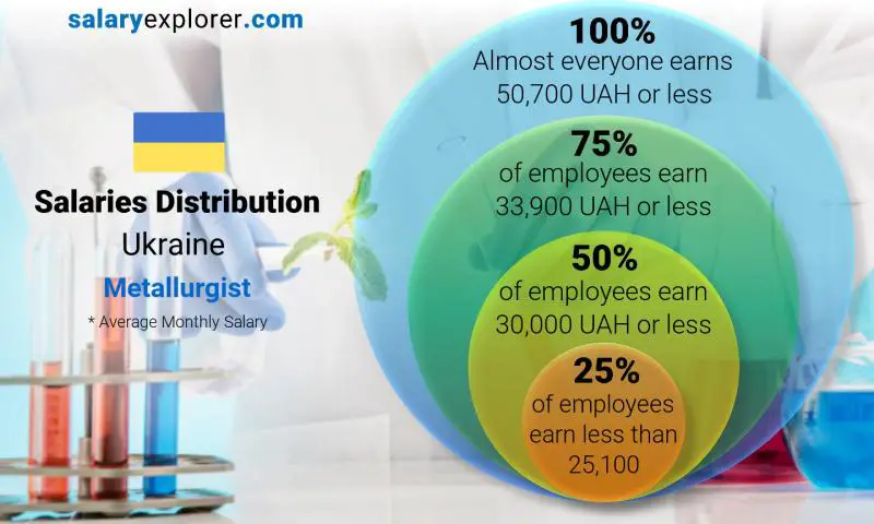 Median and salary distribution Ukraine Metallurgist monthly