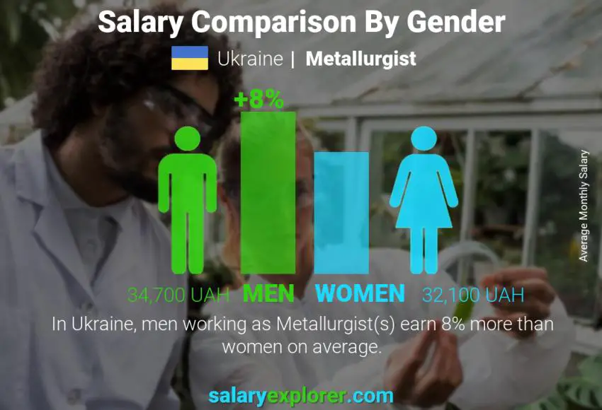 Salary comparison by gender Ukraine Metallurgist monthly