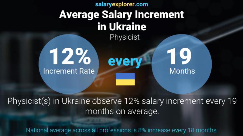 Annual Salary Increment Rate Ukraine Physicist