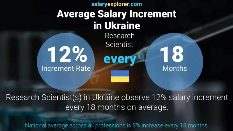 Annual Salary Increment Rate Ukraine Research Scientist