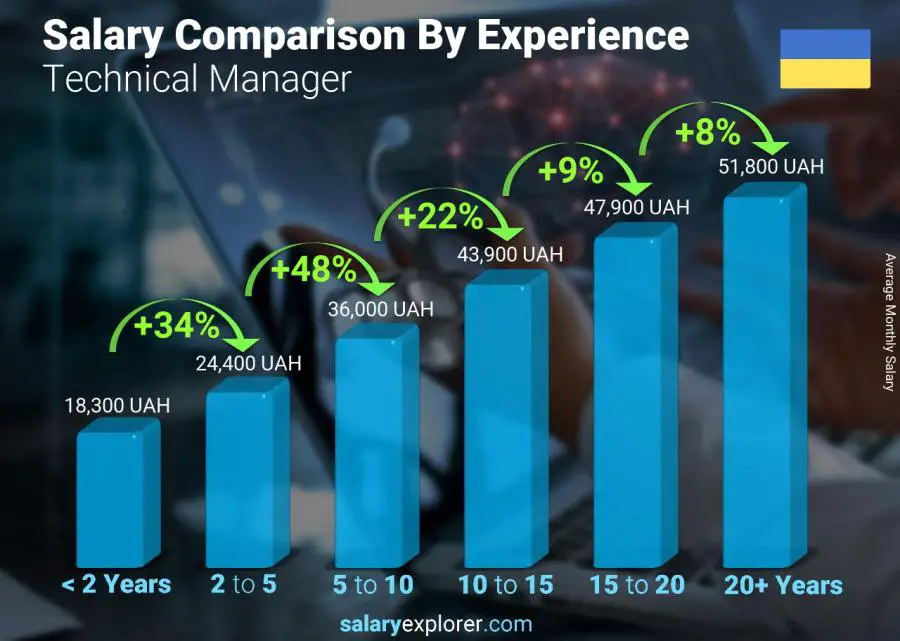 Salary comparison by years of experience monthly Ukraine Technical Manager