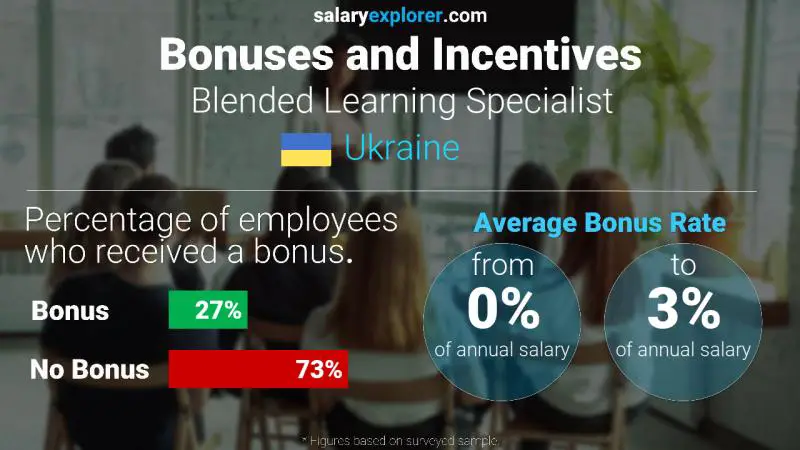 Annual Salary Bonus Rate Ukraine Blended Learning Specialist