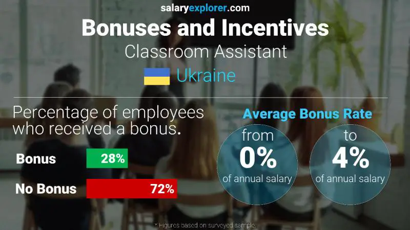 Annual Salary Bonus Rate Ukraine Classroom Assistant