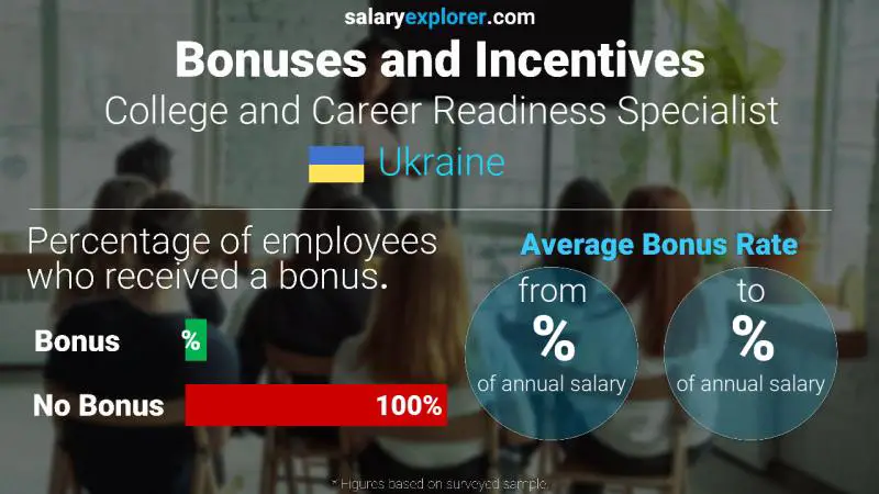 Annual Salary Bonus Rate Ukraine College and Career Readiness Specialist