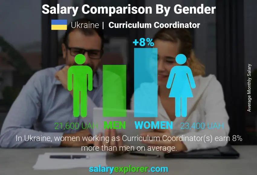 Salary comparison by gender Ukraine Curriculum Coordinator monthly