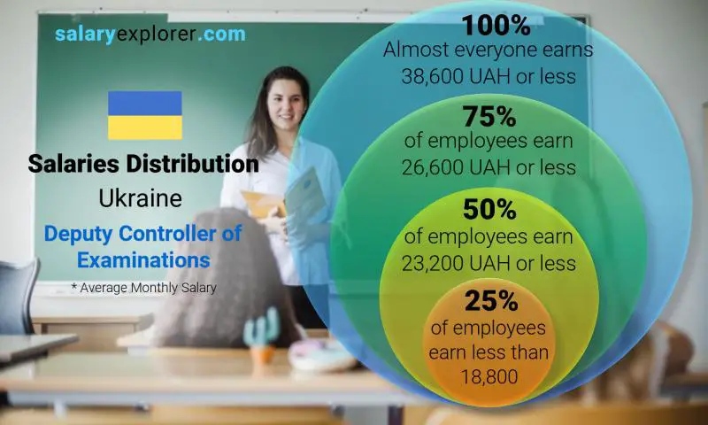 Median and salary distribution Ukraine Deputy Controller of Examinations monthly