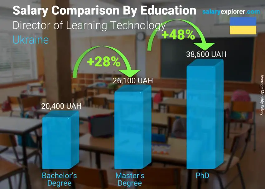 Salary comparison by education level monthly Ukraine Director of Learning Technology