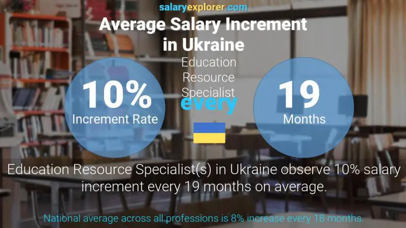 Annual Salary Increment Rate Ukraine Education Resource Specialist