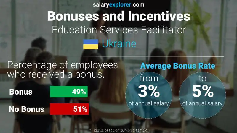 Annual Salary Bonus Rate Ukraine Education Services Facilitator