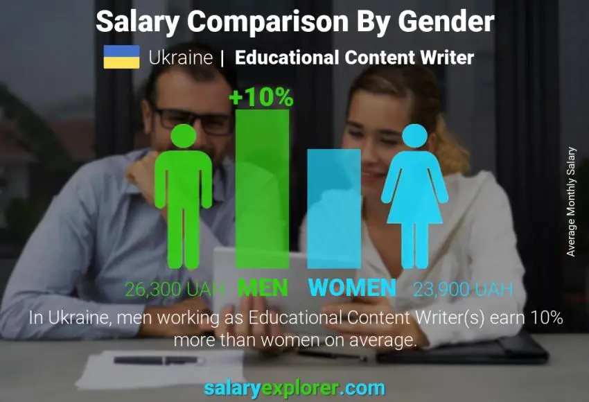 Salary comparison by gender Ukraine Educational Content Writer monthly