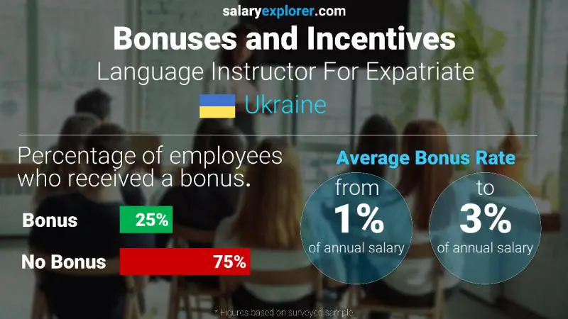 Annual Salary Bonus Rate Ukraine Language Instructor For Expatriate