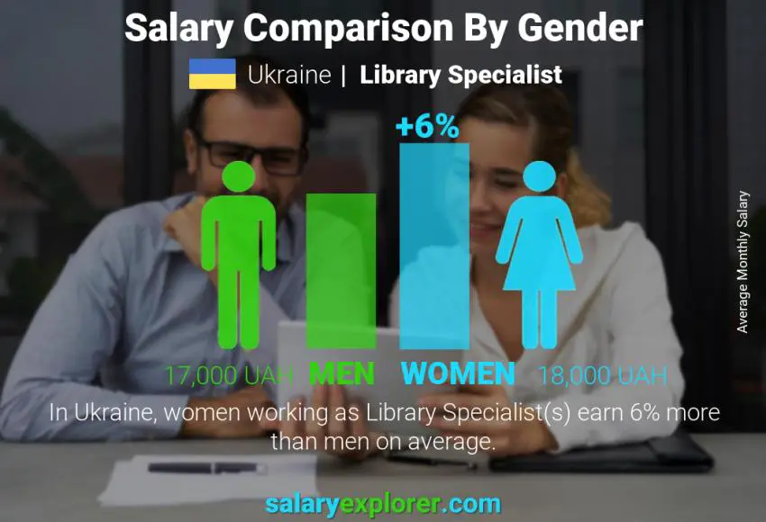 Salary comparison by gender Ukraine Library Specialist monthly