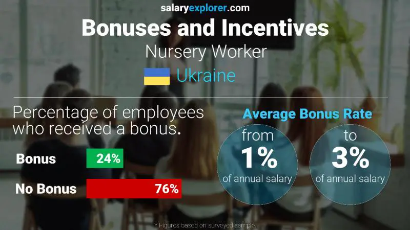 Annual Salary Bonus Rate Ukraine Nursery Worker