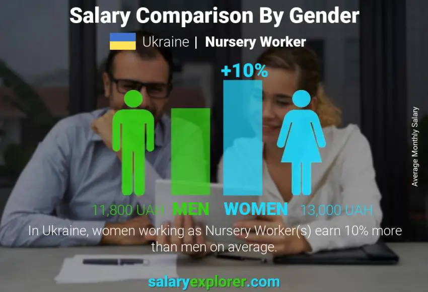 Salary comparison by gender Ukraine Nursery Worker monthly