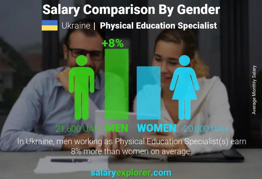 Salary comparison by gender Ukraine Physical Education Specialist monthly