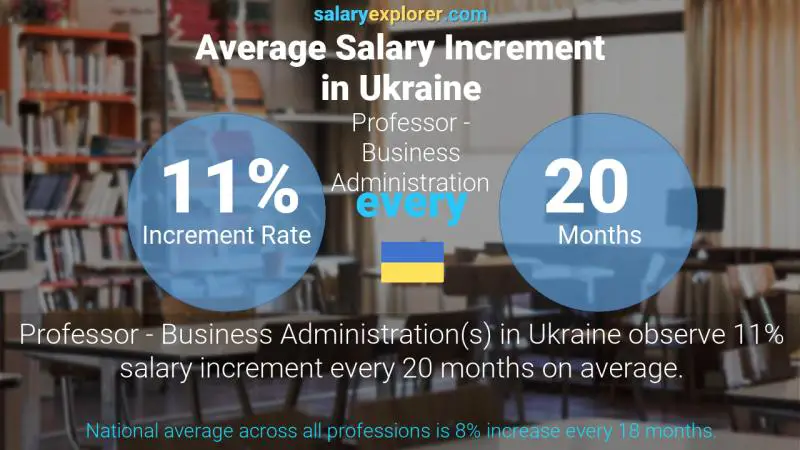 Annual Salary Increment Rate Ukraine Professor - Business Administration