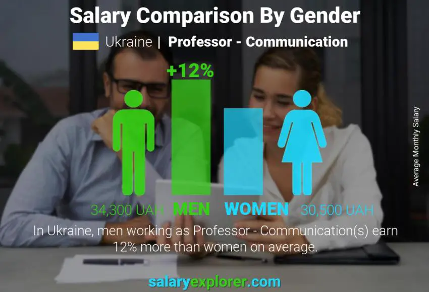 Salary comparison by gender Ukraine Professor - Communication monthly