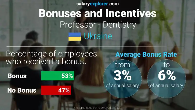 Annual Salary Bonus Rate Ukraine Professor - Dentistry