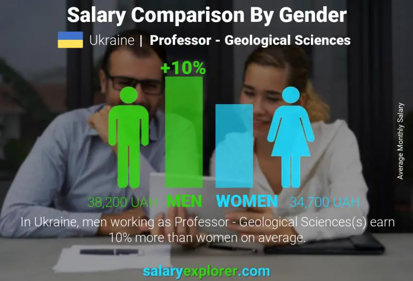 Salary comparison by gender Ukraine Professor - Geological Sciences monthly