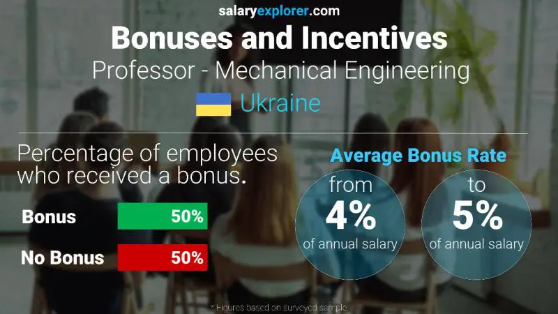 Annual Salary Bonus Rate Ukraine Professor - Mechanical Engineering