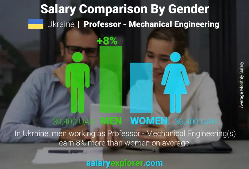 Salary comparison by gender Ukraine Professor - Mechanical Engineering monthly