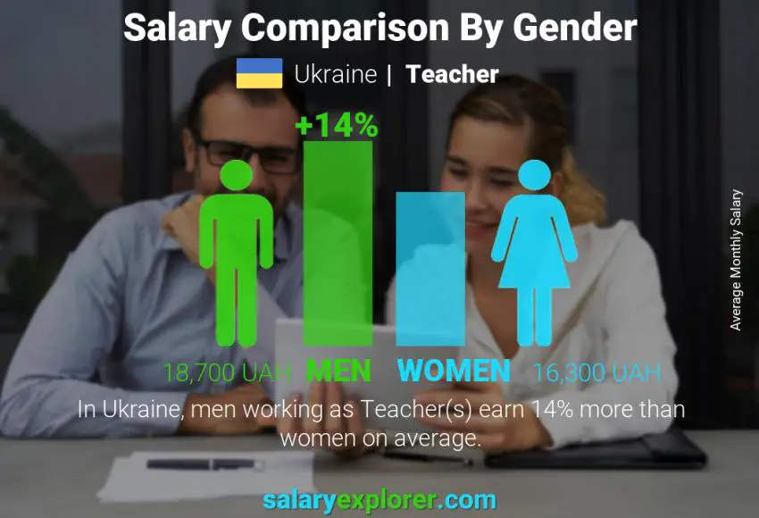 Salary comparison by gender Ukraine Teacher monthly