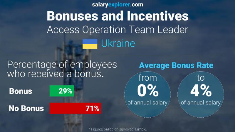 Annual Salary Bonus Rate Ukraine Access Operation Team Leader