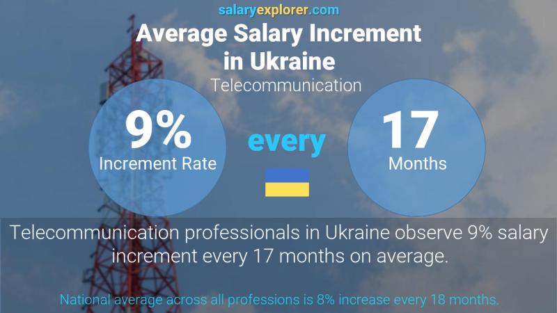 Annual Salary Increment Rate Ukraine Telecommunication