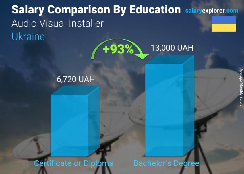 Salary comparison by education level monthly Ukraine Audio Visual Installer