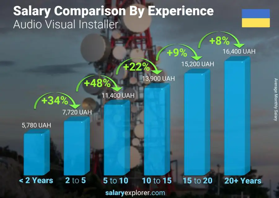 Salary comparison by years of experience monthly Ukraine Audio Visual Installer