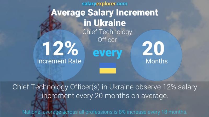 Annual Salary Increment Rate Ukraine Chief Technology Officer