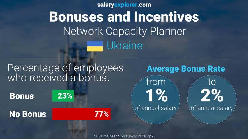 Annual Salary Bonus Rate Ukraine Network Capacity Planner