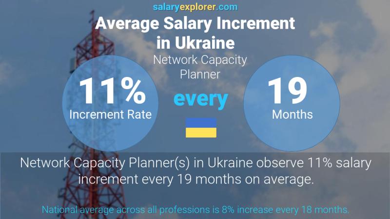 Annual Salary Increment Rate Ukraine Network Capacity Planner