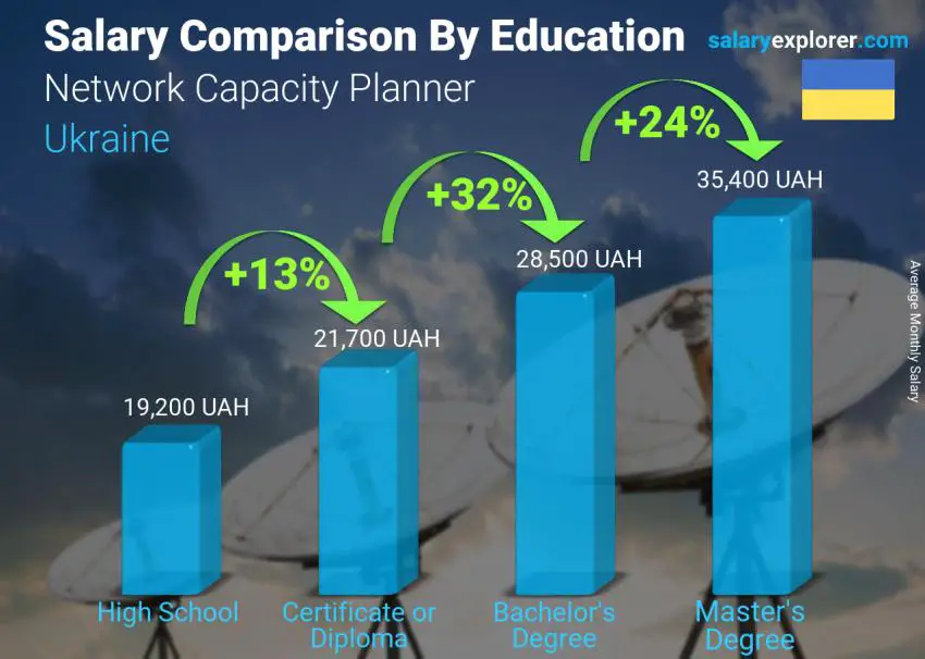 Salary comparison by education level monthly Ukraine Network Capacity Planner