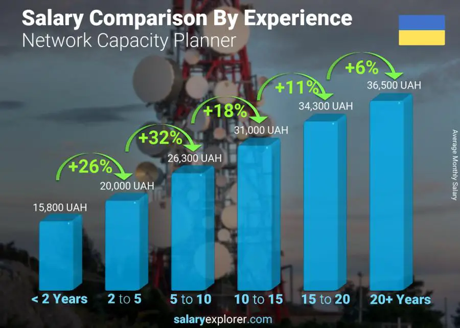 Salary comparison by years of experience monthly Ukraine Network Capacity Planner