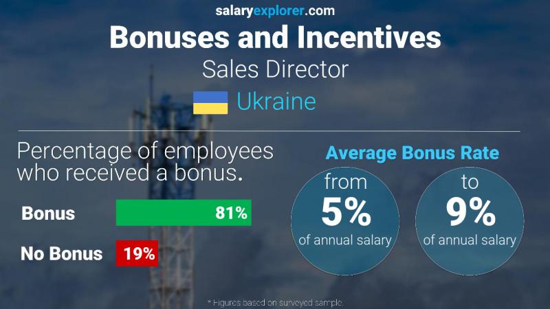 Annual Salary Bonus Rate Ukraine Sales Director