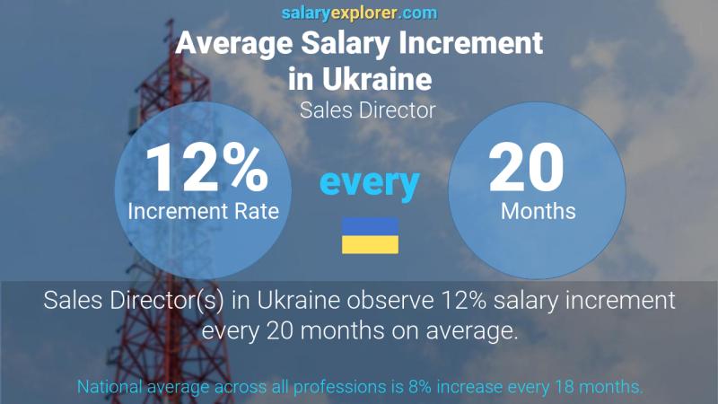 Annual Salary Increment Rate Ukraine Sales Director