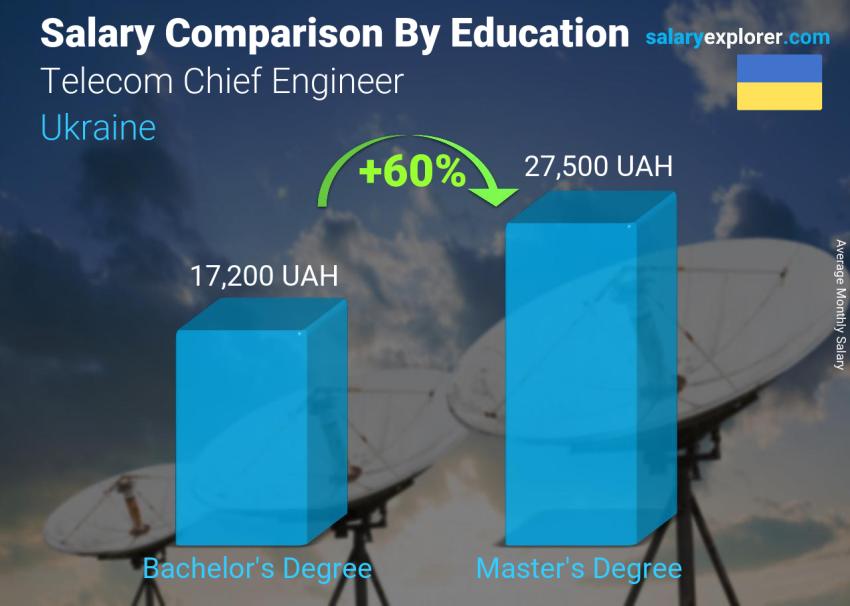 Salary comparison by education level monthly Ukraine Telecom Chief Engineer