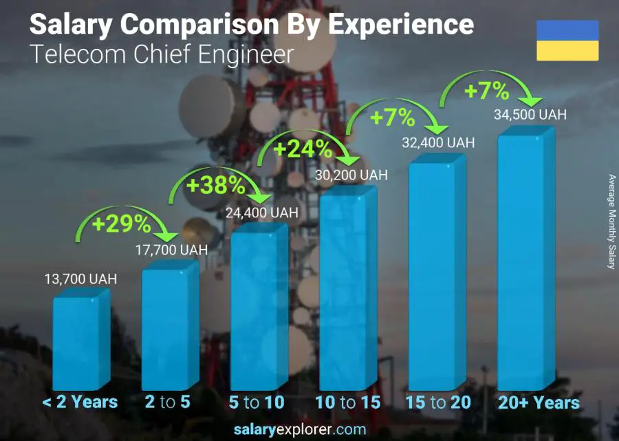 Salary comparison by years of experience monthly Ukraine Telecom Chief Engineer