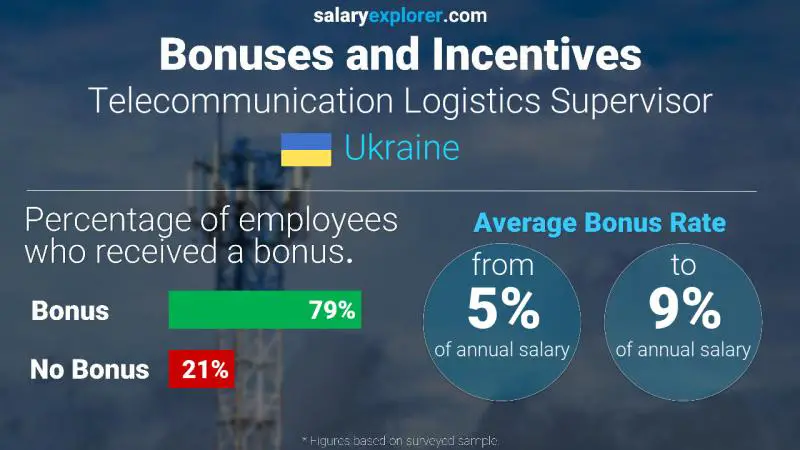 Annual Salary Bonus Rate Ukraine Telecommunication Logistics Supervisor