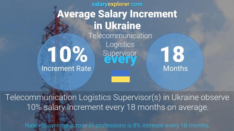 Annual Salary Increment Rate Ukraine Telecommunication Logistics Supervisor