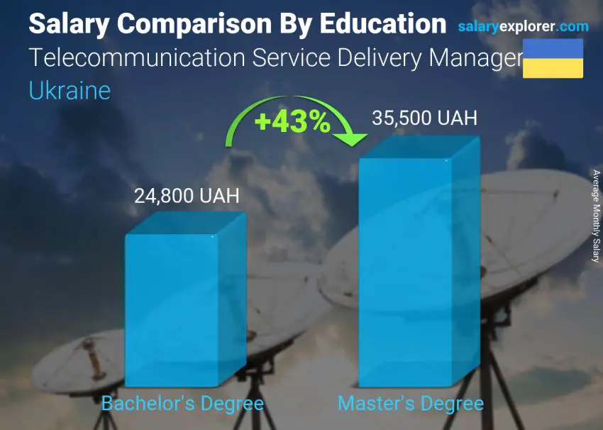 Salary comparison by education level monthly Ukraine Telecommunication Service Delivery Manager